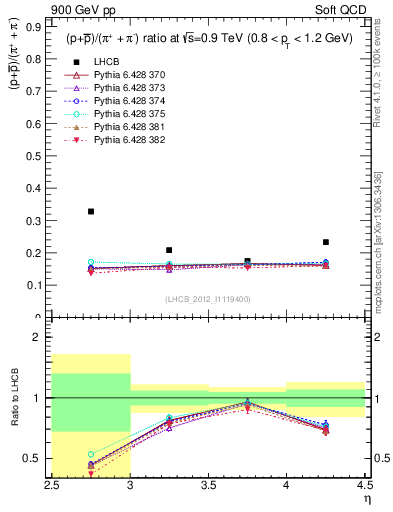 Plot of pbarp2pippim_y in 900 GeV pp collisions