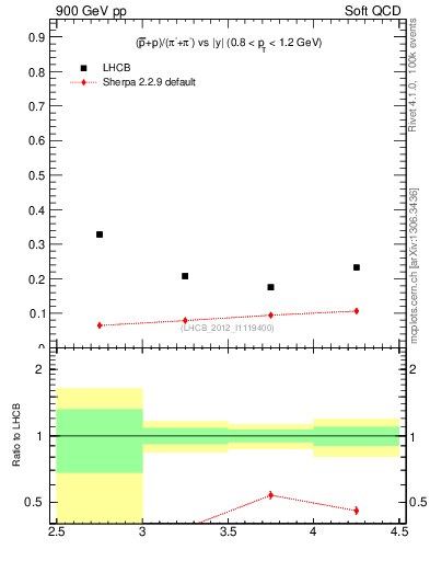 Plot of pbarp2pippim_y in 900 GeV pp collisions