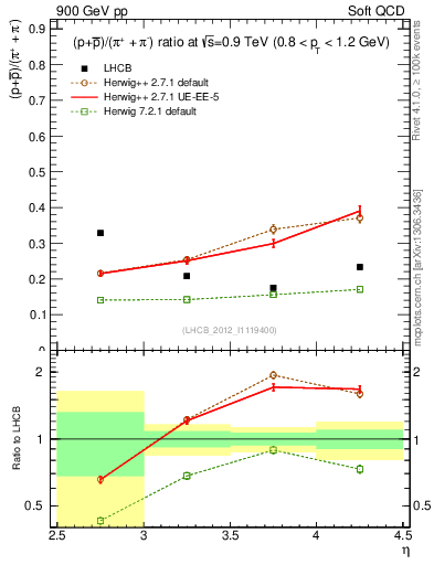 Plot of pbarp2pippim_y in 900 GeV pp collisions