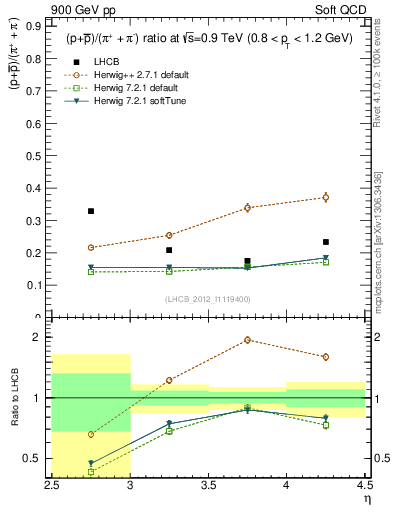 Plot of pbarp2pippim_y in 900 GeV pp collisions