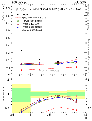 Plot of pbarp2pippim_y in 900 GeV pp collisions