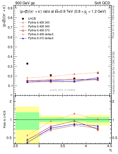 Plot of pbarp2pippim_y in 900 GeV pp collisions