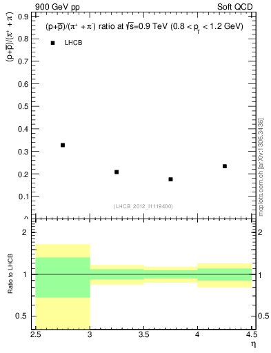Plot of pbarp2pippim_y in 900 GeV pp collisions