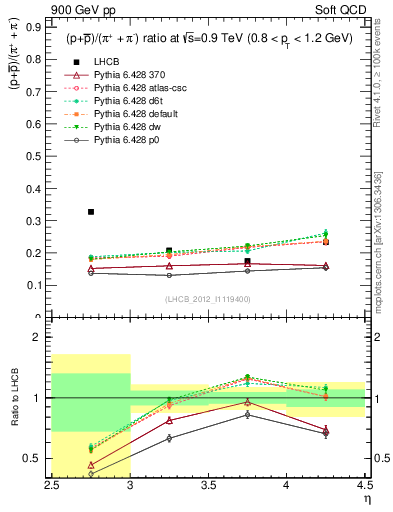 Plot of pbarp2pippim_y in 900 GeV pp collisions