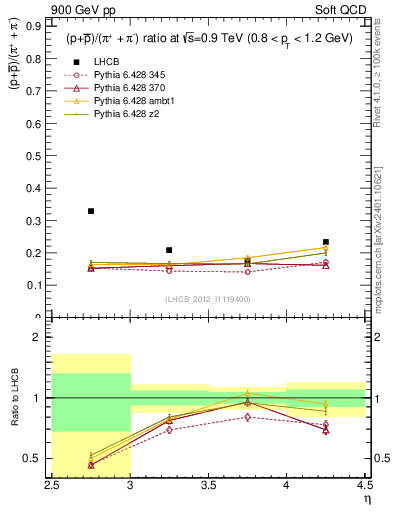 Plot of pbarp2pippim_y in 900 GeV pp collisions