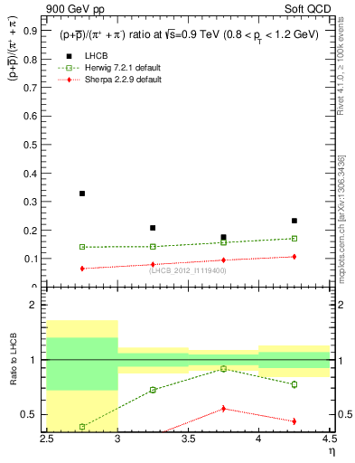 Plot of pbarp2pippim_y in 900 GeV pp collisions