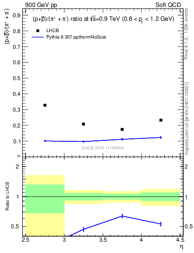 Plot of pbarp2pippim_y in 900 GeV pp collisions