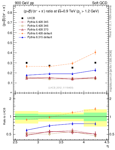 Plot of pbarp2pippim_y in 900 GeV pp collisions