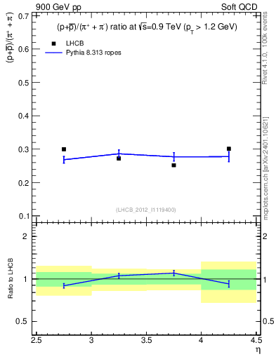 Plot of pbarp2pippim_y in 900 GeV pp collisions