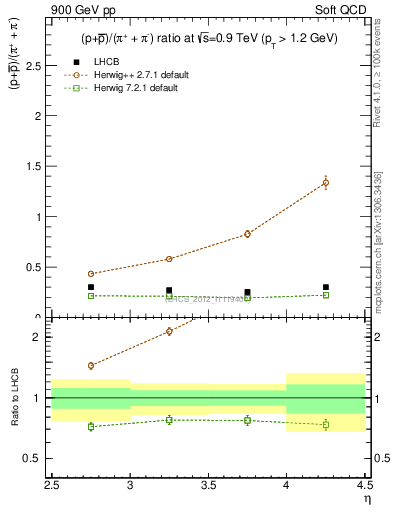 Plot of pbarp2pippim_y in 900 GeV pp collisions