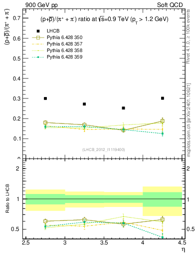 Plot of pbarp2pippim_y in 900 GeV pp collisions