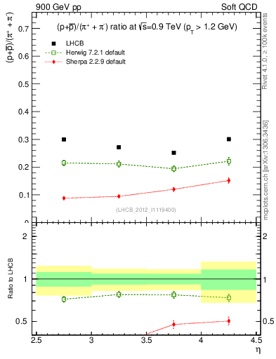 Plot of pbarp2pippim_y in 900 GeV pp collisions