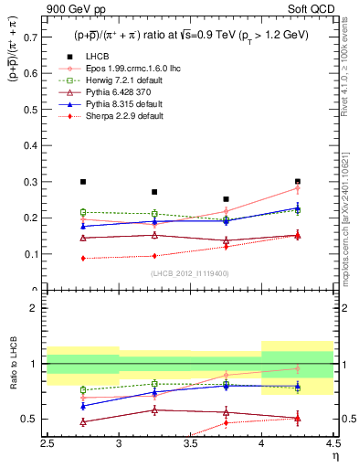 Plot of pbarp2pippim_y in 900 GeV pp collisions