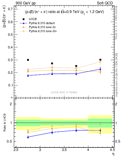 Plot of pbarp2pippim_y in 900 GeV pp collisions