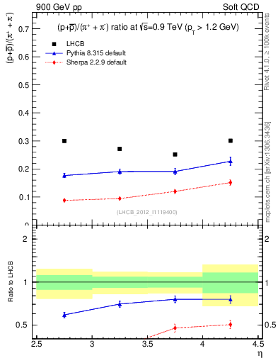 Plot of pbarp2pippim_y in 900 GeV pp collisions