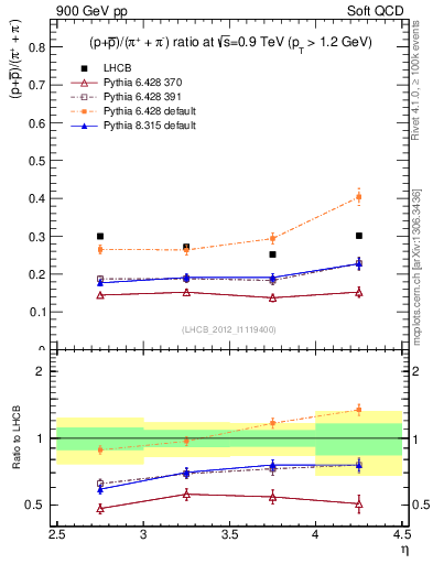Plot of pbarp2pippim_y in 900 GeV pp collisions