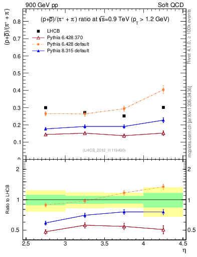 Plot of pbarp2pippim_y in 900 GeV pp collisions