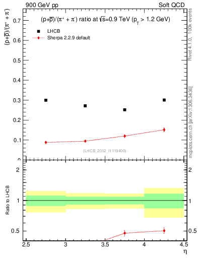 Plot of pbarp2pippim_y in 900 GeV pp collisions
