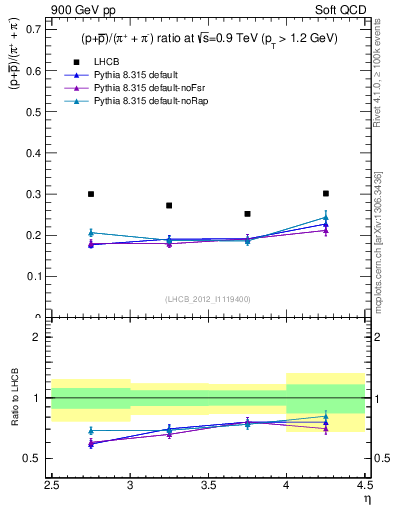 Plot of pbarp2pippim_y in 900 GeV pp collisions