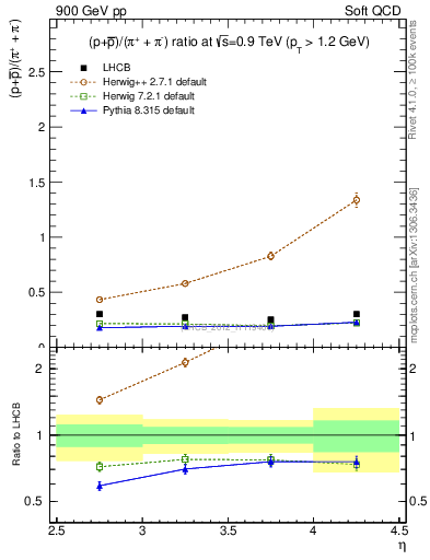 Plot of pbarp2pippim_y in 900 GeV pp collisions