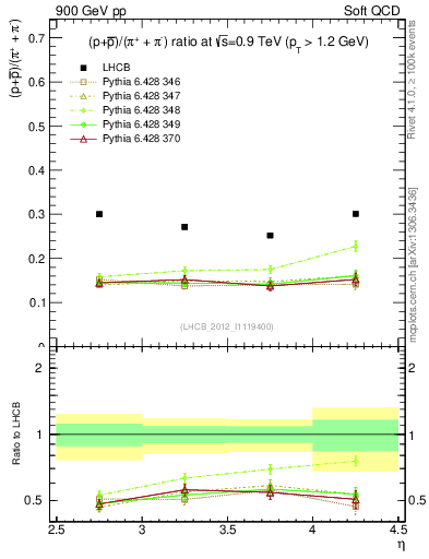Plot of pbarp2pippim_y in 900 GeV pp collisions