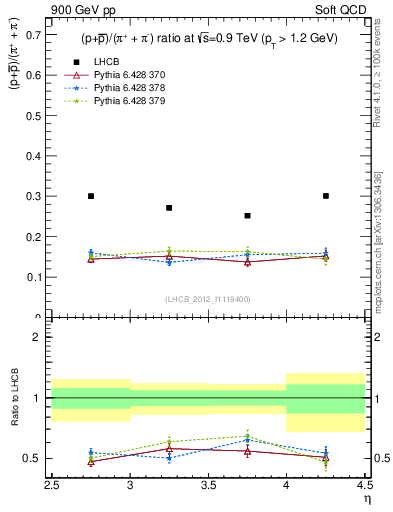 Plot of pbarp2pippim_y in 900 GeV pp collisions