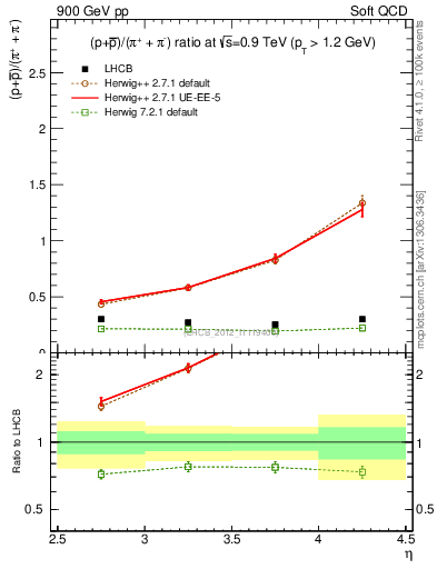 Plot of pbarp2pippim_y in 900 GeV pp collisions