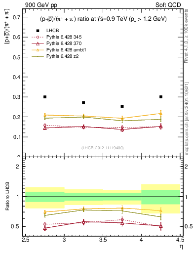 Plot of pbarp2pippim_y in 900 GeV pp collisions