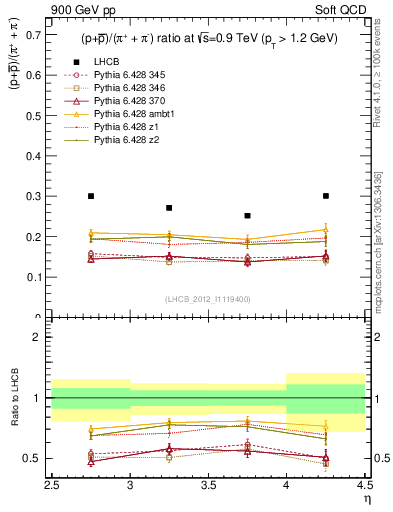 Plot of pbarp2pippim_y in 900 GeV pp collisions