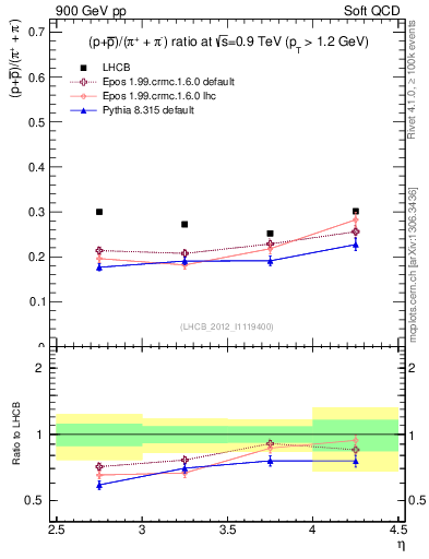 Plot of pbarp2pippim_y in 900 GeV pp collisions
