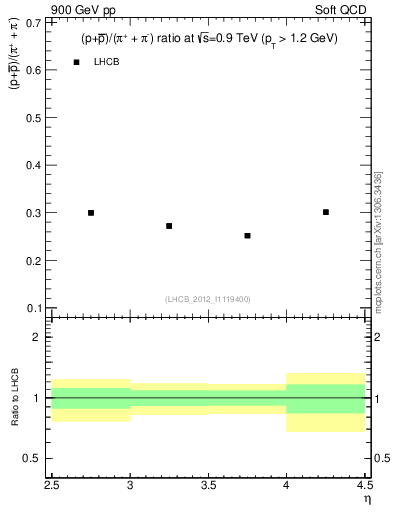 Plot of pbarp2pippim_y in 900 GeV pp collisions