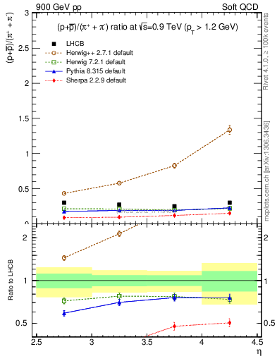 Plot of pbarp2pippim_y in 900 GeV pp collisions