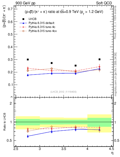 Plot of pbarp2pippim_y in 900 GeV pp collisions