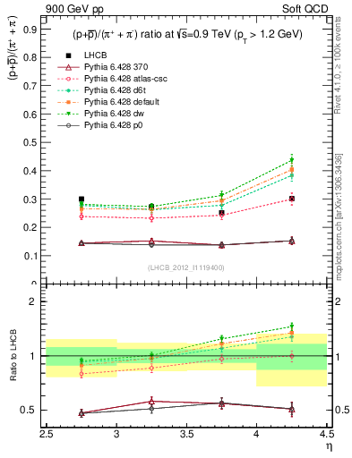 Plot of pbarp2pippim_y in 900 GeV pp collisions