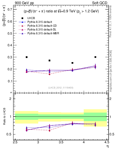 Plot of pbarp2pippim_y in 900 GeV pp collisions