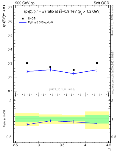 Plot of pbarp2pippim_y in 900 GeV pp collisions