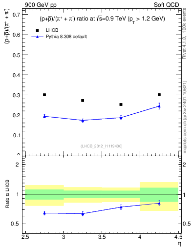 Plot of pbarp2pippim_y in 900 GeV pp collisions