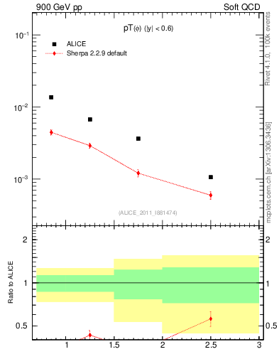 Plot of phi_pt in 900 GeV pp collisions