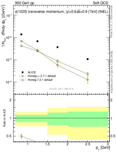 Plot of phi_pt in 900 GeV pp collisions