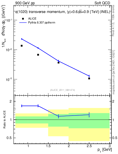 Plot of phi_pt in 900 GeV pp collisions