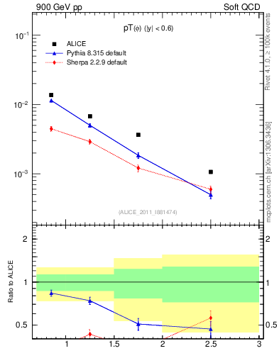 Plot of phi_pt in 900 GeV pp collisions