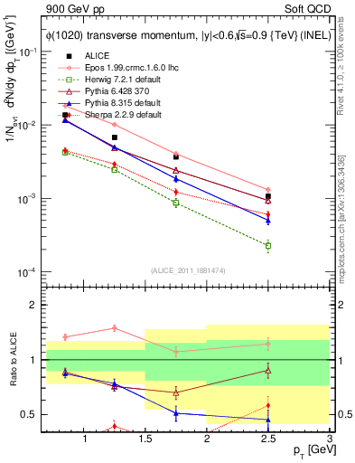 Plot of phi_pt in 900 GeV pp collisions
