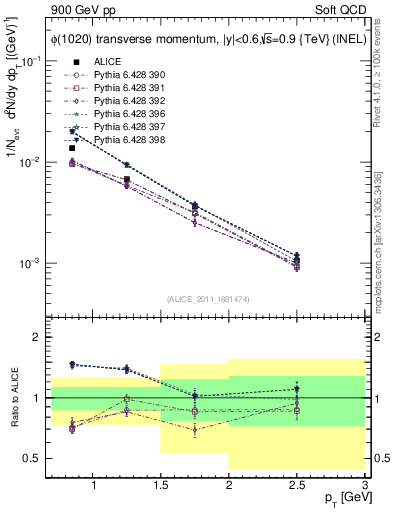Plot of phi_pt in 900 GeV pp collisions