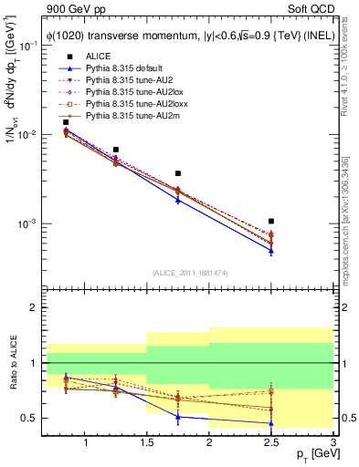 Plot of phi_pt in 900 GeV pp collisions