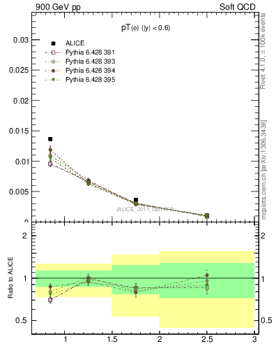 Plot of phi_pt in 900 GeV pp collisions