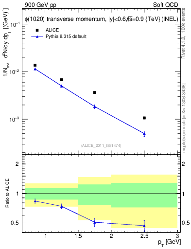 Plot of phi_pt in 900 GeV pp collisions