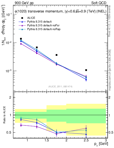 Plot of phi_pt in 900 GeV pp collisions