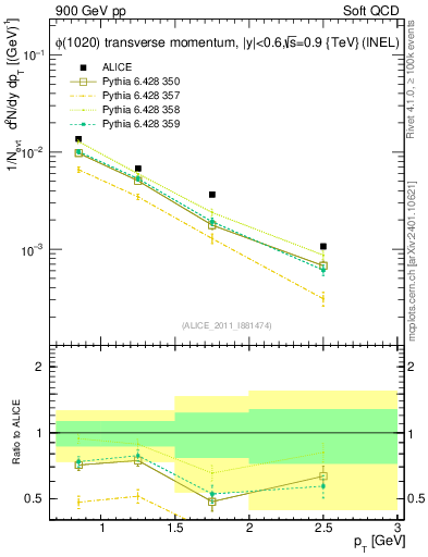 Plot of phi_pt in 900 GeV pp collisions