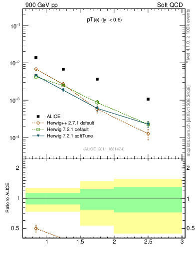 Plot of phi_pt in 900 GeV pp collisions