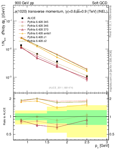 Plot of phi_pt in 900 GeV pp collisions